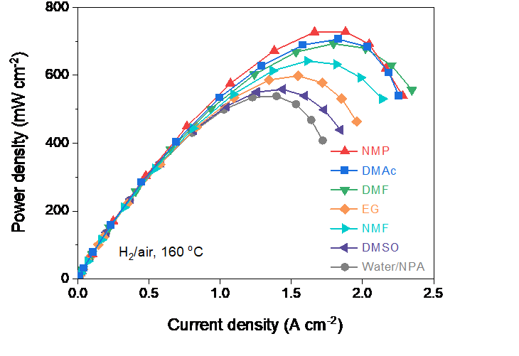 [그림 2] 다양한 분산 용매로 처리된 MEAs(Membrane Electrode Assemblies, 막전극접합체)의 출력 밀도.