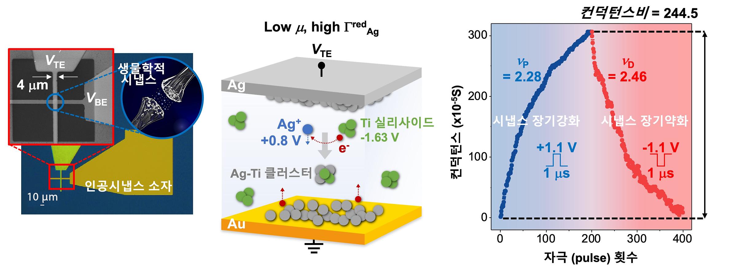 본 연구에서 개발한 인공 시냅스 소자 (왼쪽) 구조, (가운데) 동작 원리 및 (오른쪽) 특성