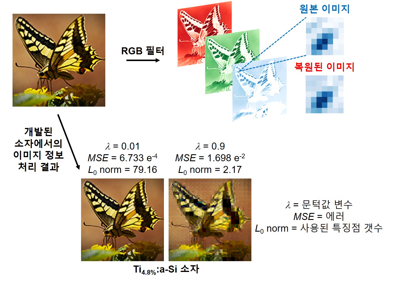 인공 시냅스 소자를 이용한 시각정보 처리기술 예시 (소자 성능 개선으로 60% 이상 에러율 감소 확인)