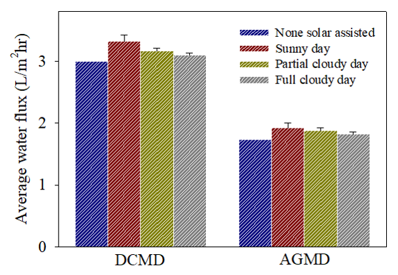 막증류 구성별 태양에너지 유무에 따른 담수 생산량 비교

공정 구성상 DCMD 형식에서 많은 물이 생산됨. AGMD 형식은 에너지 공급이 작은 경우에 공정 효율을 높이기 위해 사용할 수 있는 공정임.