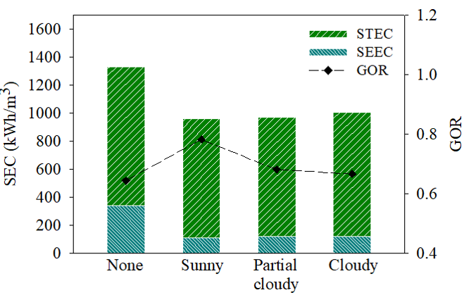 하이브리드 시스템에서 날씨에 따른 SEC와 GOR 비교 

Specific energy consumption, SEC

생산되는 물의 단위당 소비되는 열 에너지의 양이며, 막 증류에서 열 사용 성능을 평가하는데 사용됨.

(SEC가 크면 생산되는 물의 단위당 소비되는 열에너지가 크다는 것을 의미하며, 태양열에너지를 사용하여 SEC를 낮출 수 있음을 확인함.)

Gained output ratio, GOR

일반적으로 담수화 공정에서 에너지 효율을 평가하는데 사용된다. GOR은 공급된 열에너지에 대한 생산된 물의 증발 잠열의 비율로 정의됨. (담수화 공정에서 GOR이 높으면 공정 성능이 높음을 나타냄.)