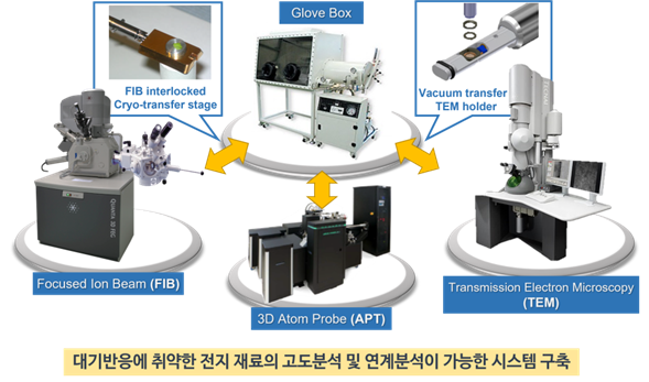 배터리분석플랫폼 모식도