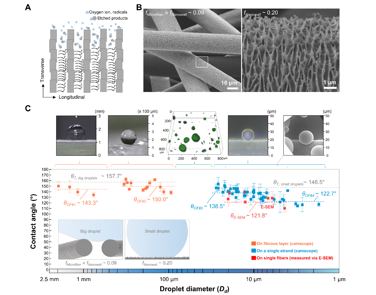 [그림 3] 고분자 섬유에서의 초발수 나노구조 형성 및 초발수 마스크 표면에서 나타나는 다양한 사이즈의 비말에 대한 접촉각 측정  A) 저진공 산소 플라즈마에 의해 고분자섬유에서 결정질과 비정질의 선택적 에칭이 일어나 나노구조가 형성됨. B) 나노구조가 형성된 고분자 섬유 C) 나노구조가 형성된 초발수 마스크 표면에서 관찰한 다양한 크기의 비말 접촉각 - 비말이 크기가 작아지더라도 초발수 나노구조에 의해 높은 접촉각을 유지하고 있음을 알 수 있다.