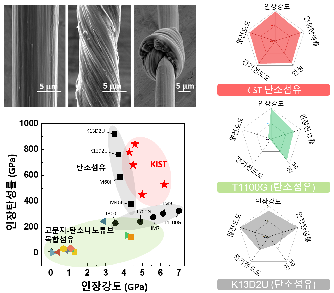 [그림 1] 고강도⸱고탄성율 탄소나노튜브/고분자 복합섬유 및 탄소섬유와 비교