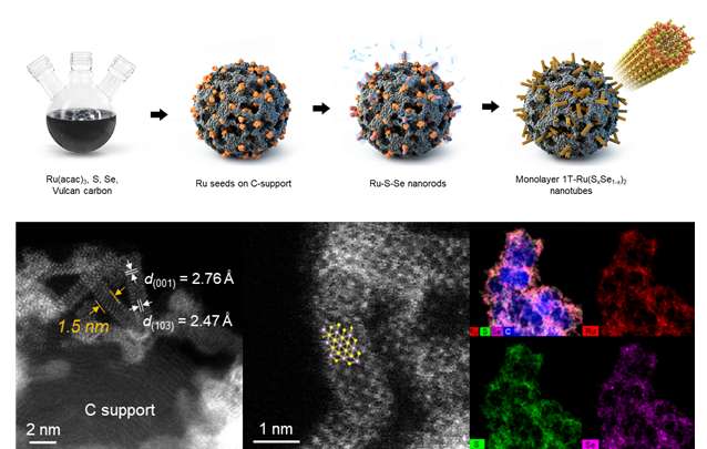 [그림 1] 루테늄 칼코게나이드 초미세 나노튜브의 합성과정 및 투과전자현미경 사진, EDS 원소 맵핑 이미지