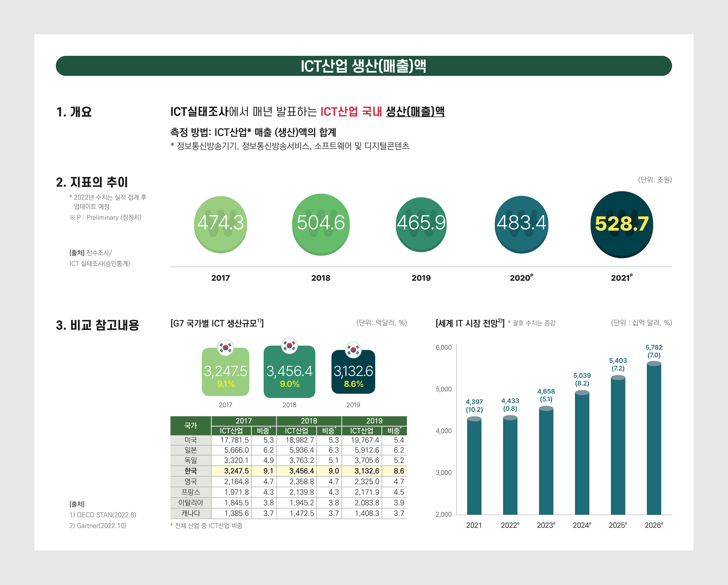 ICT산업 생산(매출)액 1. 개요: ICT실태조사에서 매년 발표하는 ICT산업 국내 생산(매출)액 측정 방법: ICT산업* 매출 (생산)액의 합계 * 정보통신방송기기, 정보통신방송서비스, 소프트웨어 및 디지털콘텐츠 2. 지표의 추이 (* 2022년 수치는 실적 집계 후 업데이트 예정 ※ P : Preliminary (잠정치) [출처] 전수조사/ ICT 실태조사(승인통계) 2017년 474.3 2018년 504.6 2019년 465.9 2020년 483.4 2021년 528.7 (단위: 조원) 3. 비교 참고내용 [G7 국가별 ICT 생산규모] [출처] OECD STAN(2022.8.) 국가 2017 2018 2019 ICT산업 비중* ICT산업 비중* ICT산업 비중* 미국 17,781.5 5.3 18,982.7 5.3 19,767.4 5.4 일본 5,666.0 6.2 5,936.4 6.3 5,912.6 6.2 독일 3,320.1 4.9 3,763.2 5.1 3,705.6 5.2 한국 3,247.5 9.1 3,456.4 9.0 3,132.6 8.6 영국 2,164.8 4.7 2,358.8 4.7 2,325.0 4.7 프랑스 1,971.8 4.3 2,139.8 4.3 2,171.9 4.5 이탈리아 1,845.5 3.8 1,945.2 3.8 2,083.8 3.9 캐나다 1,385.6 3.7 1,472.5 3.7 1,408.3 3.7 [세계 IT 시장 전망] [출처] Gartner(2022.10.) 2021년 4,397(10.2) 2022년 4,433(0.8) 2023년 4658(5.1) 2024년 5039(8.2) 2025년 5403(7.2) 2026년 5782(7.0) (단위: 십억 달러, %) (괄호 수치는 증감)