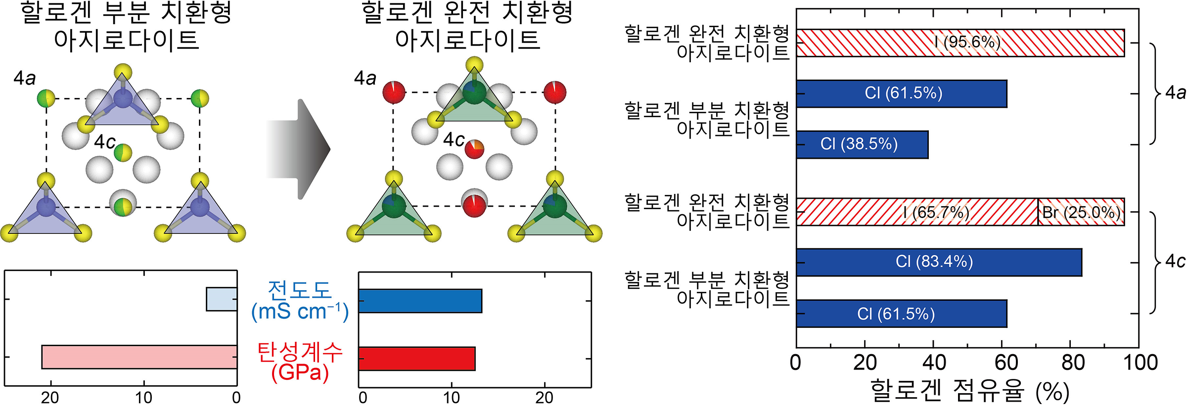 할로겐 완전 치환형 아지로다이트 고체전해질 형성을 통해 이온전도도와 탄성계수를 제어하는 신기술의 요약 할로겐 원소 충진률 제어를 통해 이온전도도를 극대화하며 동시에 낮은 탄성계수를 지니는 전고체전지용 고체전해질을 합성함.