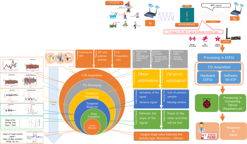 [?? 2] CARE(CSI-based Activity Recognition for the Elderly-care)  – KIST AI????? ??????? ??? ?????