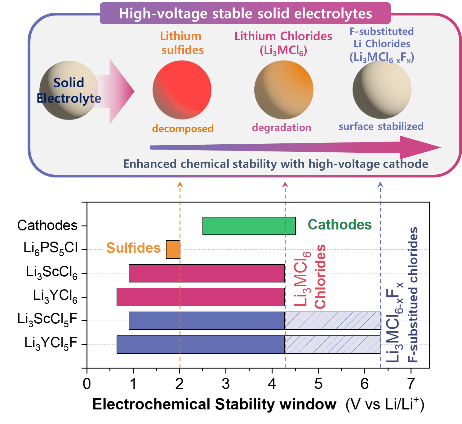 High-Voltage Stable Solid-State Electrolytes Design Strategies