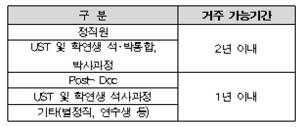 구분 정직원, 거주 가능기간 2년 이내, 구분 UST 및 학연생 석/박통합, 박사과정, 거주 가능기간 2년 이내, 구분 Post-Dcc, 거주 가능기간 1년 이내, 구분 UST 및 학연생 석사과정, 거주 가능기간 1년 이내, 구분 기타(별정직, 연수생 등), 거주 가능기간 1년 이내