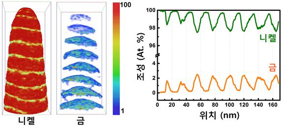 3차원원자탐침 단층 촬영기를 이용한 니켈(Ni)/니켈-금(Ni-Au) 다층나노선의 단위부피당 조성 분포(좌)와 나노선 길이 방향에 따른 니켈과 금의 조성분포도(우)