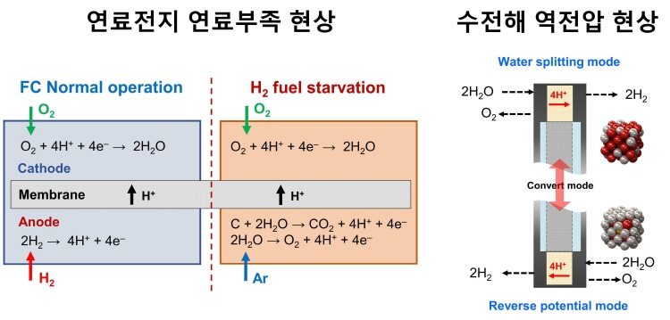연료전지의 연료부족 현상과 수전해 시스템의 역전압 현상으로 내구성이 저하되는 메커니즘