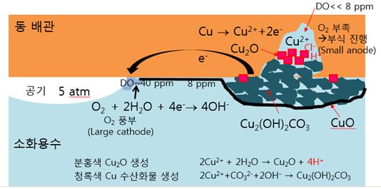 스프링클러 동배관 내에 존재하는 가압 공기층에 의한 국부적 부식(pitting corrosion) 형성 메카니즘