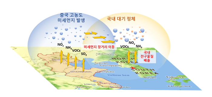 국내 대기 정체 조건에서 국외 미세먼지의 장거리 유입과 국내 배출 전구물질 축적의 복합상승효과에 의한 수도권 고농도 미세먼지 발생 모식도.