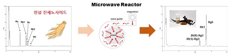 인삼의 마이크로웨이브 가공에 의한 KMxG 함유 진세노사이드 변화
