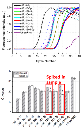 세포외소포체로부터 채취한 미량의 시료로부터 10종의 miRNA를 다중 분석한 결과. 무작위로 2종의 miRNA를 넣어준 결과 다른 유전자의 신호에 영향없이 2종 miRNA의 신호만 변한 것을 확인