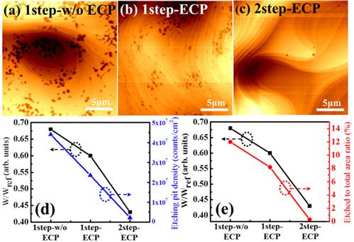 AFM (Atomic Force Microscope)를 통해 그래핀의 결점 밀도 (Defect density)를 보여주는 결과