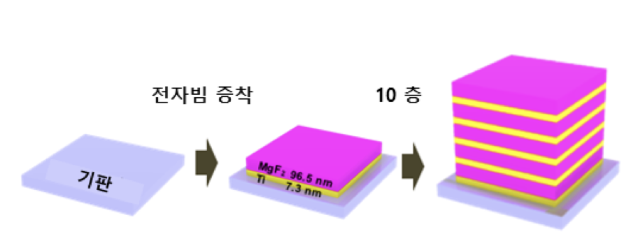 Ti/MgF2 태양열 흡수체 제조 과정 요약
기판 위에 전자빔 증착방법으로 Ti와 MgF2를 7.3nm 두께와 96.5nm 두께로 10층을 교대로 증착하여 태양열 흡수제를 제조