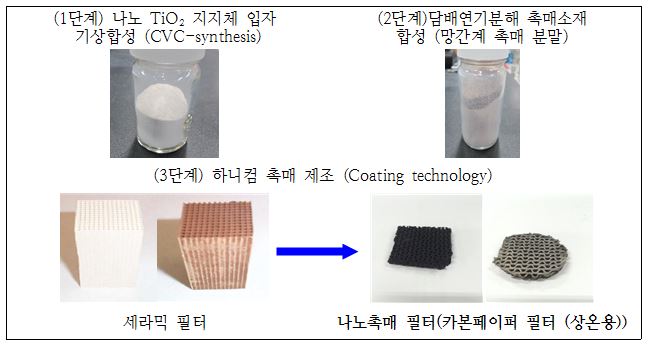 흡연실 담배연기 청정화 장치 나노촉매 및 코팅 필터 제조 공정 모식도