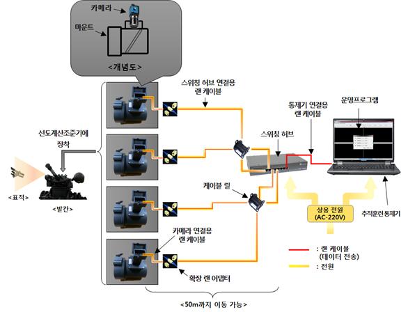 추적훈련분석기 운용 구성도