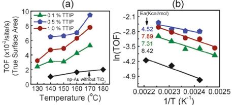 (왼쪽) 일단 TiO2가 분산되면 분산하지 않았을 때 보다(검은색) 효율이 모두 높았고, 분산된 TTIP (TiO2의 전구체)의 양에 따라 달라지는 수소산화반응의 활성도가 달라졌는데, 중간값인 TTIP 0.5 % 일 때가 가장 효율이 높았다. ？(오른쪽）각각의 경우 대해 계산된 반응활성에너지. TTIP 0.5 % 일 때가 가장 낮다.