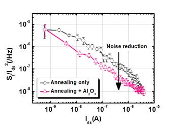 산화알루미늄 보호층 효과로 인한 흑린 트랜지스터의 저주파 잡음 특성 개선 확인 그래프