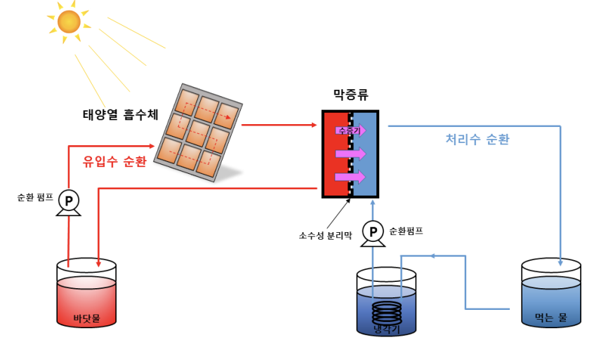 KIST 연구진이 개발한 Ti/MgF2 태양열 흡수체가 적용된 태양열 막증류 기술의 작동원리를 보여주는 개요도