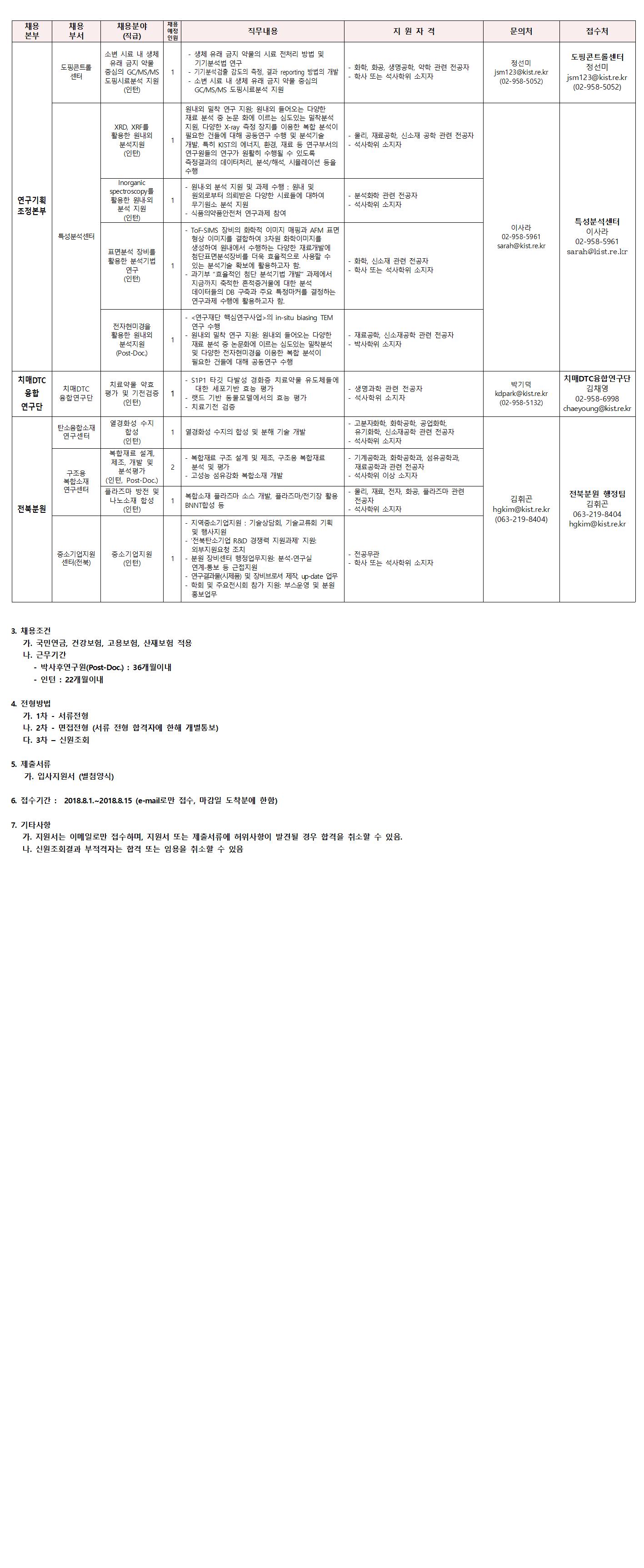 KIST박사후연구원(Post-Doc.)인턴 연구원(기간제) 2018 8월 공개채용에 관한 내용입니다. 자세한 내용은 상단 첨부파일을 다운받아 확인하세요