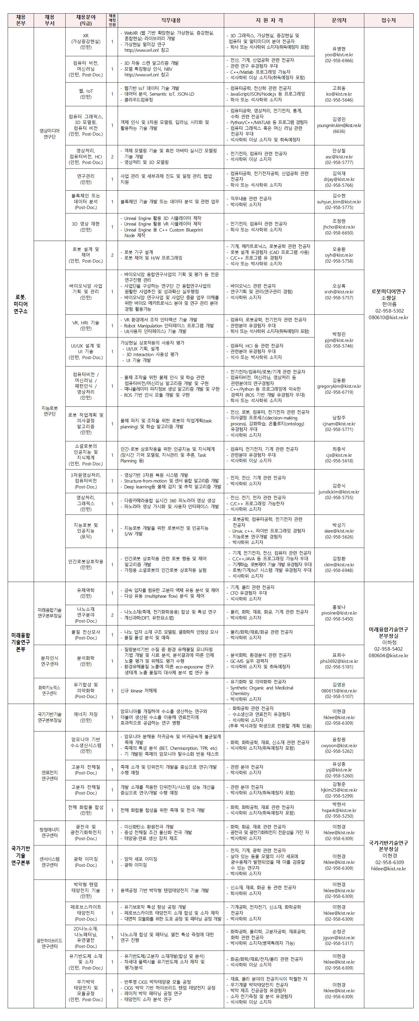 KIST박사후연구원(Post-Doc.)인턴 연구원(기간제) 2018 8월 공개채용에 관한 내용입니다. 자세한 내용은 상단 첨부파일을 다운받아 확인하세요