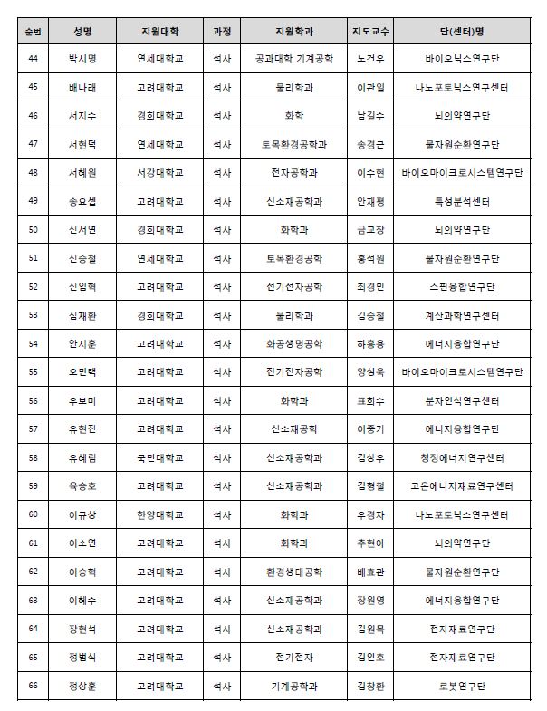 2017년도 전기 학·연협동연구 석·박사(통합)과정 추천자 명부 세번째