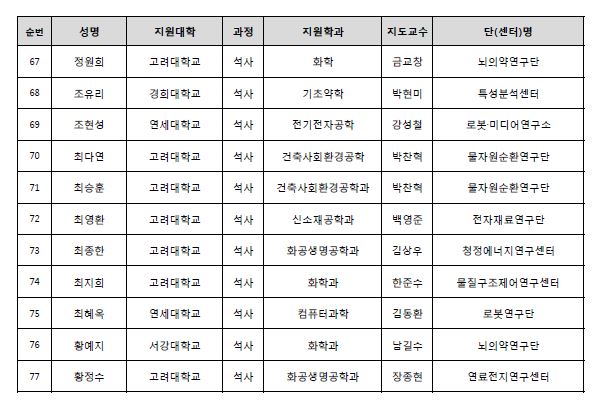 2017년도 전기 학·연협동연구 석·박사(통합)과정 추천자 명부 네번째