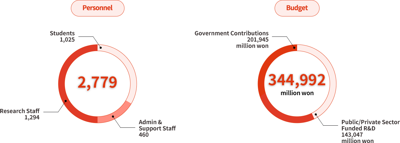 Personnel : students 1,025 | Research Staff 1,294 | Admin & Support Staff 460 | All 2,779 / Budget : Government Contributions 201,945 million Won | Public/Private Sector Funded R&D 143,047 million won | All 344,992