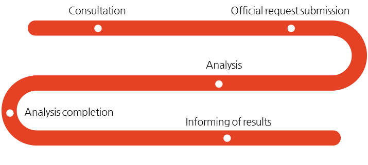 시험분석의뢰 절차는 1. 상담신청 2. 시험접수 3. 분석진행 4. 분석완료 5. 결과보고서 발송 순서대로 진행됩니다.