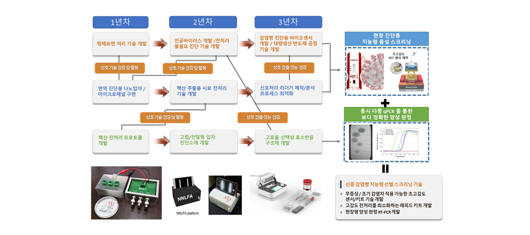 연구 추진체계 및 기술융합 추진계획 | 현장 진단용 지능형 음성 스크리닝 - ( 1년차 : 항체표면 처리기술개발 - 상호기술검증및활용 > 2년차 : 인공바이러스 개발 /전처리 불필요 진단 기술 개발 - 상호기술검증및활용 > 3년차 : 감염병 진단용 바이오센서 개발 / 대량생산 반도체 공정 기술 개발 - 상호기술검증및활용 | 1년차 : 면역 진단용 나노입자 마이크로채널 구현 > 2년차 : 핵산 추출용 시료 전처리 기술 개발 - 상호기술검증및활용 > 3년차 : 신호처리 리더기 제작/분석 프로세스 최적화 ) + 동시 다중qPCR 을 통한 보다 정확한 양성 판정 - ( 1년차 : 핵산 전처리 프로토콜 개발 | 2년차 고립/전달형 입자 진단소재 개발 | 3년차 : 고효율 선택성 효소반응 구조체 개발 ) = 신종 감염병 지능형 선별 스크리닝 기술 > 무증상/초기 감여ㅑㅁ자 적용 가능한 초고감도 센서/키트 기술 개발 > 고감도 전처리를 최소화하는 래피드 키트 개발 > 현장형 양성 판정 RT-PCR 개발