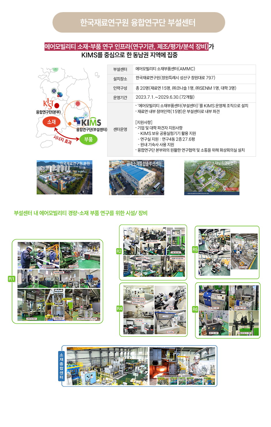 한국재료연구원 융합연구단 부설센터
에어모빌리티 소재-부품 연구 인프라 (연구기관, 제조/평가/분석 장비)가 KIMS를 중심으로 한 동남권 지역에 집중
부설센터 - 에어모빌리티 소재부품센터 (AMMC)
설치장소 - 한국재료연구원 (창원특례시 성산구 창원대로 797)
인력구성 - 총 20명 (재료연 15명, (주)코나솔 1명, (주)SENM 1명, 대학 3명)
운영기간 2023.7.1~2029.6.30(72개월)
센터운영 - 에어모빌리티 소재부품센터(부설센터)를 KIMS 운영체 조직으로 설치, 재료연 내부 참여인력(15명)은 부설센터로 내부 파견
[지원사업] -기업 및 대학 파견자 지원사항 - KIMS 보유 공용실험기기 활용지원, 연구실지원: 연구4동 2층 27.6평, 원내 기숙사 사용 지원
- 융합연구단 본부와의 원활한 연구협력 및 소통을 위해 화상회의실 설치
한국재료연구원 본원 이미지, 금속소재종합솔루션센터 이미지, 첨단소재실증연구단지 이미지
부설센터 내 에어모빌리티 경량-소재 부품 연구를 위한 시설/장비 R1, R2, R4, R5, R6, 소재종합센터