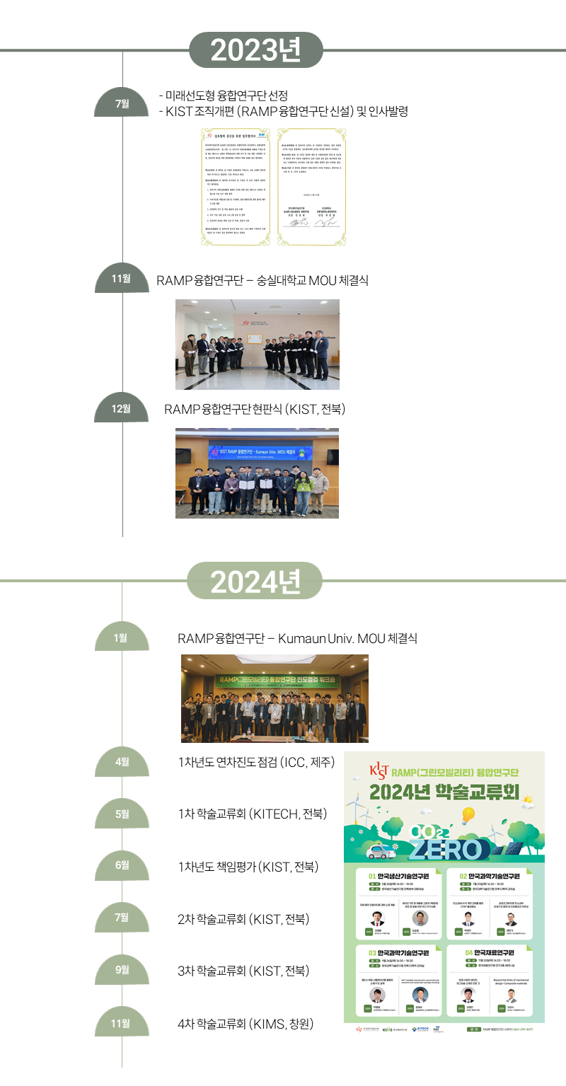 2023년
7월
- 미래선도형 융합연구단 선점
- KIST 조직개편 (RAMP 융합연구단 신설) 및 인사발령

11월
RAMP 융합연구단-숭실대학교 MOU체결식

12월
RAMP 융합연구단현판식(KIST, 전북)

2024년
1월
RAMP 융합연구단-KumaunUniv. MOU 체결식

4월
1차년도 연차진도 점검 (ICC, 제주)

5월
1차 학술교류회 (KITECH, 전북)

6월
1차년도 책임평가 (KIST, 전북)

7월
2차 학술교류회 (KIST, 전북)

9월
3차 학술교류회 (KIST, 전북)

11월
4차 학술교류회 (KIMS, 창원)