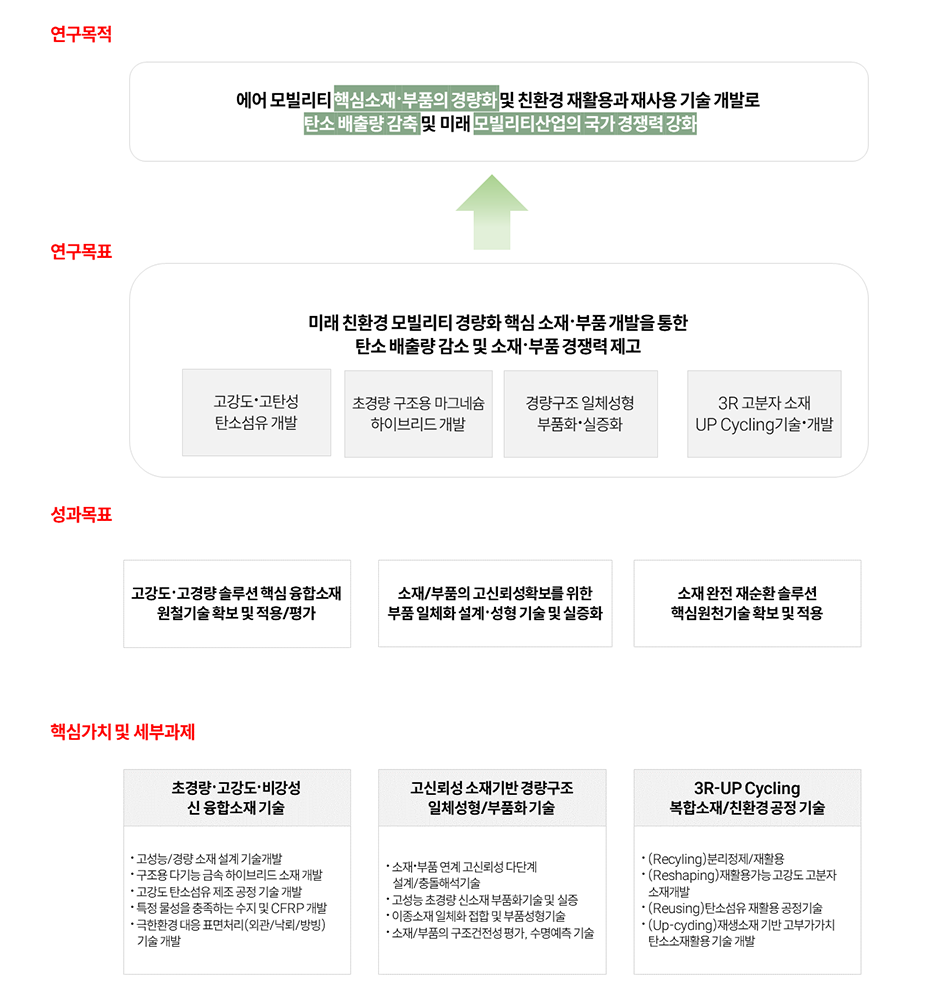 연구목적

								에어 모빌리티 핵심소재ㆍ부품의 경량화 및 친환경 재활용과 재사용 기술 개발로 탄소 배출량 감축 및 미래 모빌리티산업의 국가 경쟁력 강화

								연구목표

								미래 친환경 모빌리티 경량화 핵심 소재ㆍ부품 개발을 통한 탄소 배출량 감소 및 소재ㆍ부품 경쟁력 제고

								고강도ㆍ고탄성 탄소섬유 개발 / 초경량 구조용 마그네슘 하이브리드 개발 / 경량구조 일체성형 부품화ㆍ실증화 / 3R 고분자 소재 UP Cycling 기술ㆍ개발

								성과목표

								고강도ㆍ고경량 솔루션 핵심 융합소재 원철기술 확보 및 적용/평가
								소재/부품의 고신뢰성확보를 위한 부품 일체화 설계ㆍ성형 기술 및 슬증화
								소재 완전 재순환 솔루션 핵심원천기술 확보 및 적용

								핵심가치 및 세부과제

								초경량ㆍ고강도ㆍ비강성 신 융합소재
								ㆍ고성능/경량 소재 설계 기술 개발
								ㆍ구조용 다기능 금속 하이브리드 소재 개발
								ㆍ고강도 탄소섬유 제조 공정 기술 개발
								ㆍ특정 물성을 충족하는 수지 및 CFRP 개발
								ㆍ극한환경 대응 표면처리(외관/낙뢰/방빙) 기술 개발

								고신뢰성 소재기반 경량구조 일체성형/부품화 기술
								ㆍ소재ㆍ부품 연계 고신뢰성 다단계 설계/충돌해석기술
								ㆍ고성능 초경량 신소재 부품화 기술 및 실증
								ㆍ이종소재 일체화 접합 및 부품성형기술
								ㆍ소재/부품의 구조건전성 평가, 수명예측 기술

								3R-UP Cycling 복합소재/친환경 공정 기술
								ㆍ(Recyling) 분리정제/ 재활용
								ㆍ(Reshaping) 재활용가능 고강도 고분자 소재 개발
								ㆍ(Up-cycling) 재생소재 기반 고부가가치 탄소소재활용 기술 개발