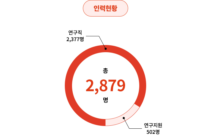 인력현황 총 2,604명 중 연구직 2,174명 | 연구지원 430명