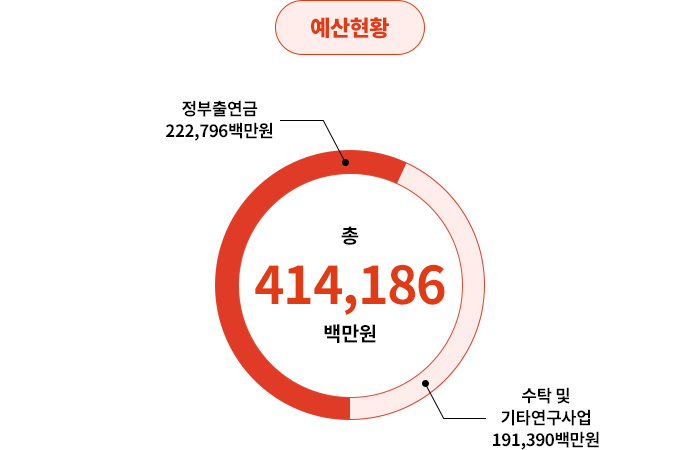 예산현황 총 334,038 백만원 중 정부출연금 191,640백만원 | 수탁및 기타연구사업 142,398백만원