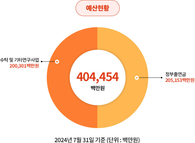 예산현황 총 404,454 백만원 중 수탁 및 기타연구사업 200,301백만원 | 정부출연금 205,153백만원 | 2024년 7월 31일 기준 (단위:백만원)