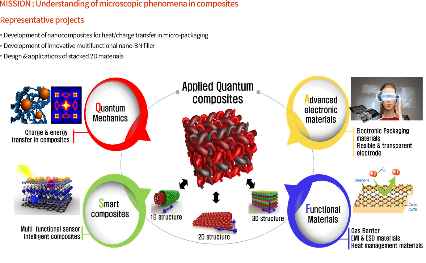 기능성복합소재 연구센터 연구분야 이미지 MISSION : Understanding of microscopic phenomena in composites     ,Representative projects -Development of nanocomposites for heat/charge transfer in micro-packaging - Development of innovative multifunctional nano-BN filler - Design & applications of stacked 2D materials 