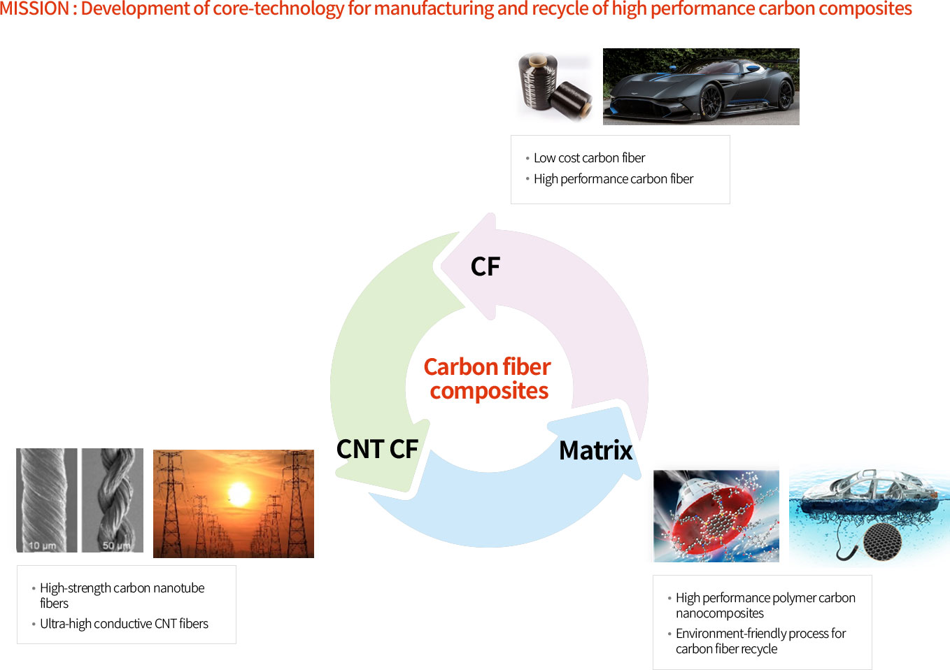 탄소융합소재 연구센터 연구분야 이미지 MISSION : Development of core-technology for manufacturing and recycle of high performance carbon composites