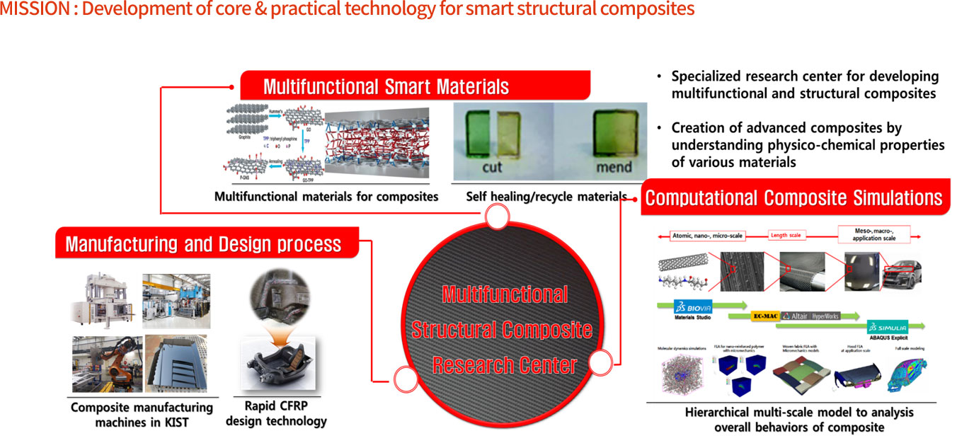 구조용복합소재 연구센터 연구분야 이미지 MISSION: Development of core&practical technology for smart structural composites