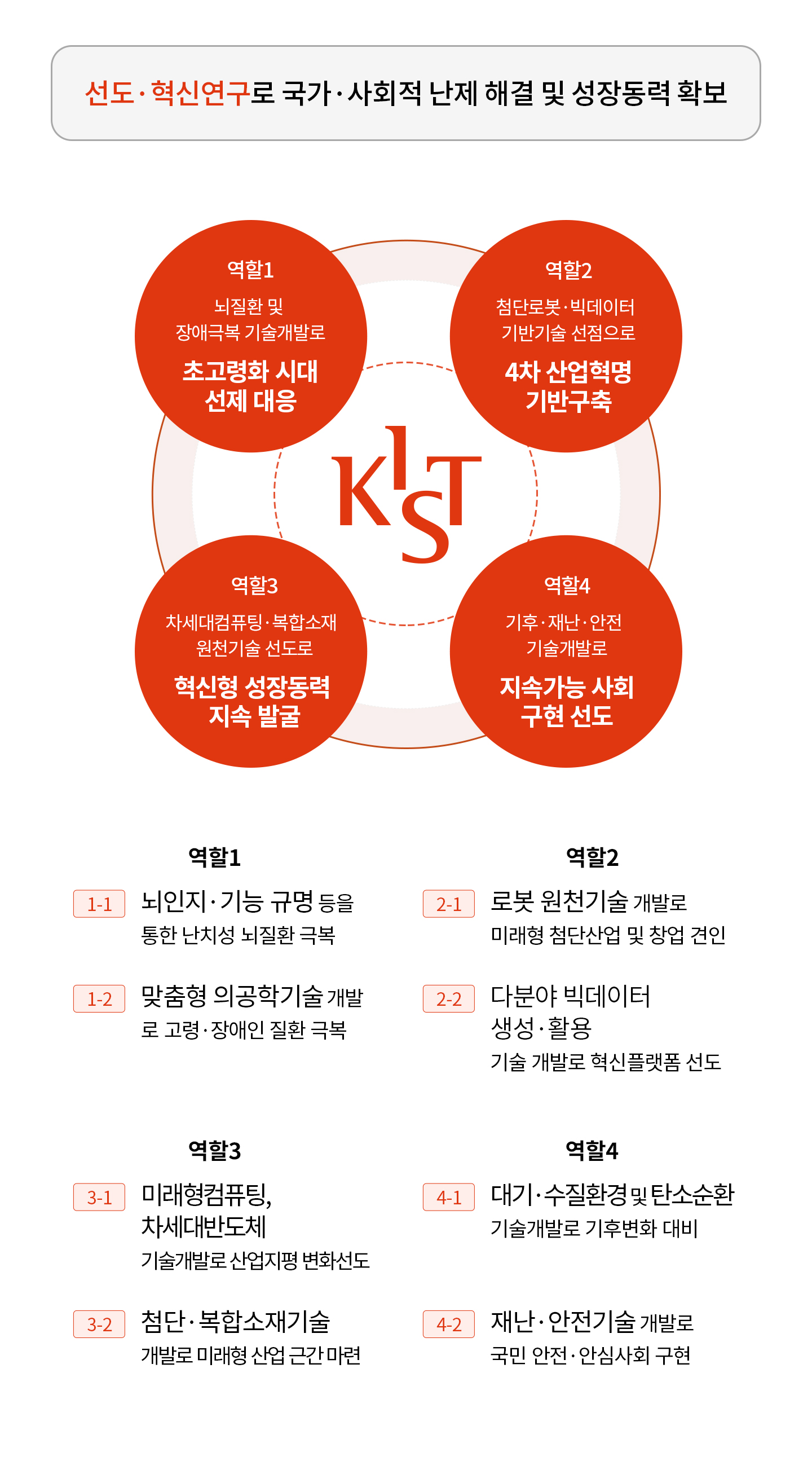 선도·혁신연구로 국가·사회적 난제 해결 및 성장동력확보
역할1 뇌질환 및 장애극복 기술개발로 초고령화 시대 선제 대응
역할2 첨단로봇·빅데이터 기반기술 선점으로 4차 산업혁명 기반구축
역할3 차세대컴퓨팅·복합소재 원천기술 선도로 혁신형 성장동력 지속 발굴
역할4 기후·재난·안전 기술개발로 지속가능 사회 구현 선도
역할1 = 1-1 뇌인지·기능 규명 등을 통한 난치성 뇌질환 극복 , 1-2 맞춤형 의공학기술 개발로 고령·장애인 질환 극복.
역할2 = 2-1 로봇 원천기술 개발로 미래형 첨단산업 및 창업 견인, 2-2 다분야 빅데이터 생성·활용 기술 개발로 혁신플랫폼 선도.
역할3 = 3-1 미래형컴퓨팅, 차세대반도체 기술개발로 산업지평 변화선도, 3-2 첨단·복합소재기술 개발로 미래형 산업 근간 마련.
역할4 = 4-1 대기·수질환경 및 탄소순환 기술개발로 기후변화 대비, 4-2 재난·안전기술 개발로 국민 안전·안심사회 구현.