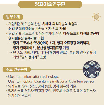 양자기술연구단
업무소개 - 게임체인저 기술의 산실, 차세대 과학기술의 혁명과 산업 변혁의 핵심을 가져올 양자 정보 기술!, 단일 컴퓨팅 노드의 확정성 한계에 직면, 다중 노드의 대규모 분산형 양자 컴퓨팅 필수기술 구현
- 양자 프로세서 유닛(QPU) 소자, 양자 오류정정 아키텍처, 양자 인터페이스, 분산형 양자컴퓨팅 개발
- 연구소, 기업, 대학, 지자체가 함께 만드는 분산형 양자 컴퓨팅 기반 양자 생태계 조성
주요 연구분야
- Quantum information technology, Quantum optics, Quantum simulations, Quantum sensor
- 양자암호, 양자 정보, 양자 통신, 양자 컴퓨터 기술
- 양자기술용 단전자/단광자 구현, 반도체 소재를 적용한 광전소자, 양자집적 광소자