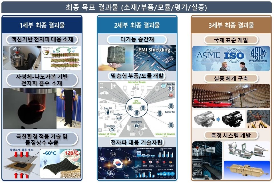 최종 목표 결과물 (소재/부품/모듈/평가/실증) 1세부 최종 결과물: 맥신기반 전자파 대응 소재, 자성체-나노카본 기반 전자파 흡수 소재, 극한환경 적용 기술 및 물질상수 추출, 2세부 최종 결과물: 다기능 중간재, 맞춤형 부품/모듈개발/전자파 대응 기술자립, 3세부 최종결과물: 국제 표준 개발, 실증체계구축, 측정 시스템 개발