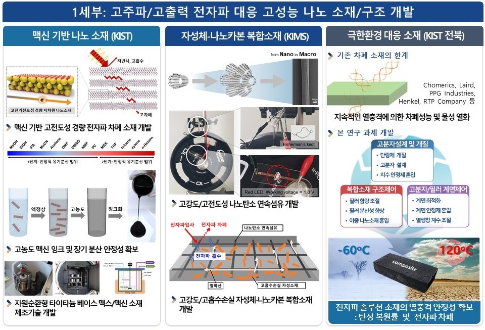 1세부: 고주파/고출력 전자파 대응 고성능 나노 소재/구조개발
									맥신 기반 나노 소재 (KIST) - 맥신기반 고전도성 경량 전자파 차폐 소재 개발, 고농도 맥신 잉크 및 장기 분산 안정성 확보, 자원순환형 타이타늄 베이스 맥스/맥신 소재 제조기술 개발
									자성체-나노카본 복합소재(KIMS) - 고강도/고전도성 나노탄소 연속섬유 개발, 고강도/고흡수손실 자성체-나노바콘 복합소재 개발
									극한환경 대응 소재 (KIST 전북) - 기존 차폐 소재의 한계 (지속적인 열충격에 의한 차폐성능 및 물성 열화), 본 연구 과제 개발
									고분자설계 및 개질 -단랑체 개질, 고분자설계, 치수 안정제 혼입
									복합소재 구조제어 - 필러 함량 조절, 필러 분산성 향상, 이중 나노소재 혼입
									고분자/필러 계면제어 - 계면 최적화, 계면 안정제 혼입, 열팽창 계수 조절
									전자파 솔루션 소재의 열충격 안정성 확보 : 탄성 복원률 및 전자파 차폐
									