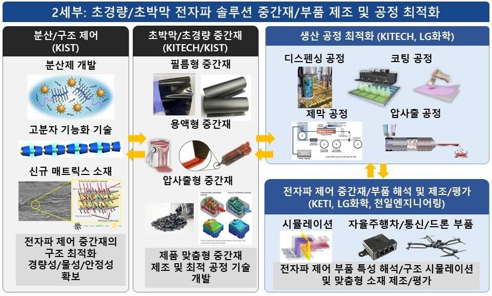 2세부: 초경량/초박막 전자파 솔루션 중간재/부품 제조 및 공정 최적화
									분산/구조 제어 (KIST) 분산제 개발, 고분자 기능화 기술, 신규 매트릭스 소재, 전자파 제어 중간재의 구조 최적화 경량성/물성/안정성 확보
									- 초박막/초경량 중간재 (KITECK/KIST) 필름형 중간재, 압사출형 중간재, 제품 맞춤형 중간재 제조 및 최적 공정 기술 개발
									- 생산 공정 최적화 (KITECH, LG화학) 디스펜싱 공정, 코팅 공정, 제막 공정, 압사출 공정 - 전자파 제어 중간재/부품해석 및 제조/평가 (KETI, LG화학, 천일엔지니어링) 시뮬레이션, 자율주행차/통신/드론 부품 , 전자파 제어 부품 특성 해석/구조 시물레이션 및 맞춤형 소재 제조/평가
									