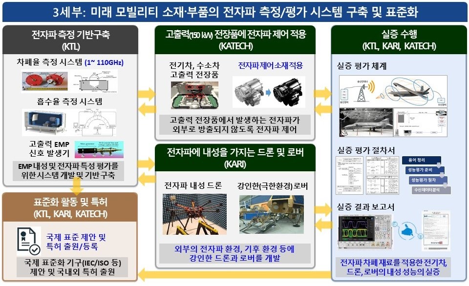 3세부: 미래 모빌리티 소재/부품의 전자파 측정/평가 시스템 구축 및 표준화
									전자파 측정 기반구축 (KTL) 차폐율 측정 시스템(1~110GHz), 흡수율 측정 시스템, 고출력 EMP 신호 발생기, EMP내성 및 전자파 특성 평가를 위한 시스템 개발 및 기반 구축 - 표준화 활동 및 특허 (KTL, KARI, KATECH) 국제 표준 제안 및 특허 출원/등록, 국제 표준화 기구 (IEC/ISO등) 제안 및 국내외 특허 출원 - 고출력 (150 kw) 전장품에 전자파 제어 적용 (KATECH) 전기차, 수소차 고출력 전장품, 전자파 제어 소재 적용, 고출력 전장품에서 발생하는 전자파가 외부로 방출되지 않도록 전자파 제어, 전자파에 내성을 가지는 드론 및 로버 (KARI) 전자파 내성 드론, 강인한(극한환경) 로버, 외부의 전자파 환경, 기후 환경등에 강인한 드론과 로버를 개발 - 실증 수행 (KTL, KARI, KATECH) 실증 평가 체계, 실증 평가 절차서, 실증 결과 보고서, 전자파 차폐재료를 적용한 전기차, 드론, 로버의 내성 성능의 실증