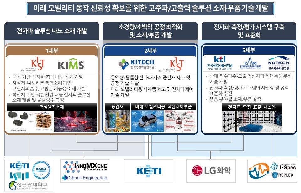 미래 모빌리티 동작 신뢰성 확보를 위한 고주파/고출력 솔루션 소재,부품 기술 개발
									전자파 솔루션 나노 소재 개발 1세부 kist, kims 
									- 맥신 기반 전자파 차폐 나노 소재 개발 -자성체,나노카본 복합소재 기반 고전자파 흡수, 고방열 기능성 소재 개발 -복합체 기반 극한환경 대응 전자파 솔루션 소재 개발 및 물질상수 측정, 핵심원천소재
									초경량/초박막 공정 최적화 및 소재/부품 개발, 2세부 KITECH, KIST
									-용액형/필름형 전자파 제어 중간재 제조 및 공정 기술 개발 -미래 모빌리티용 시제품 제조 및 전자파 제어 기술 개발
									중간재, 미래 모빌리티용 핵심제어부품
									전자파 측정 / 평가 시스템 구축 및 표준화, 3세부 KTL 한국산업기술시험원, KARI, KATECH 
									-광대역 주파수/고출력 전자파 제어특성 분석 기술 개발 -전자파 측정/평가 시스템의 사실상 및 공적 표준화 추진 -응용분야별 소재/부품 실증
									전자파 측정 표준 시스템
									KETI KAIST 성균관대학교 INNDMXENE Chunil Engineering KETI LG화학 I-Spec REPLEX